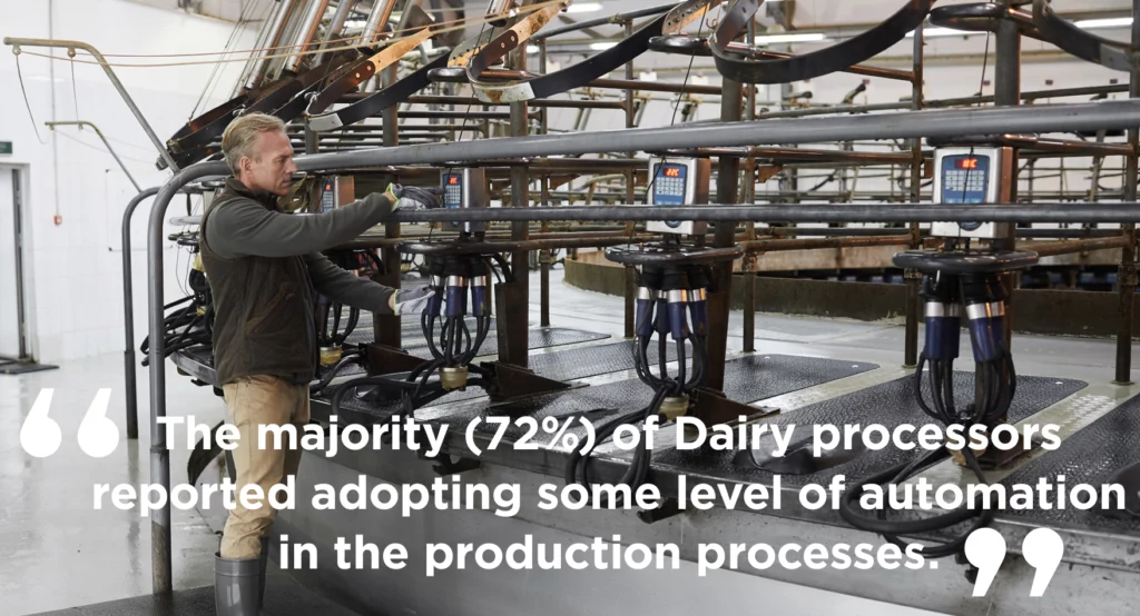 The majority (72%) of Dairy processors reported adopting some level of automation in the production processes.